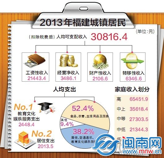 2013年福建城镇居民人均可支配收入突破3万