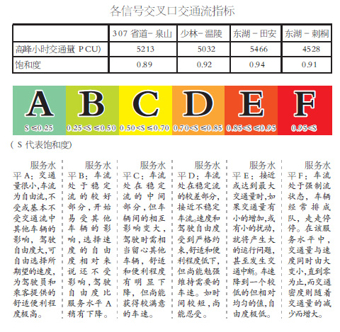 泉州各信号交叉口交通流指标