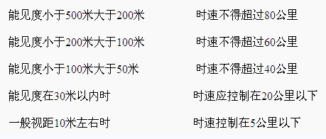 雾天行车建议车速