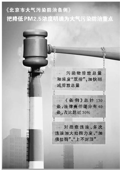 北京市大气污染防治条例