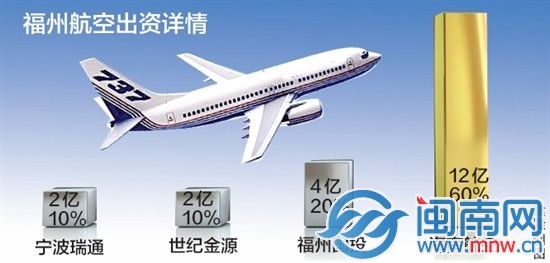 福州航空出资详情
