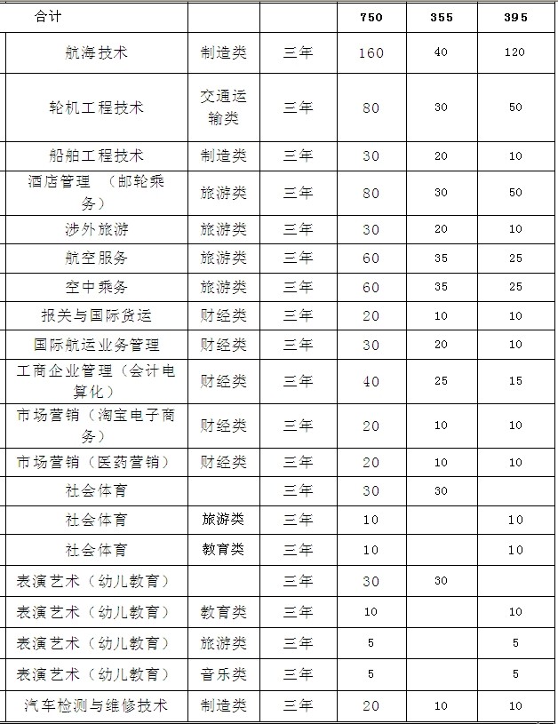 泉州海洋职业学院高职招考招生计划