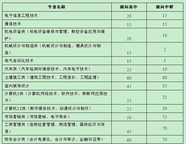 泉州信息学院高职招考招生计划