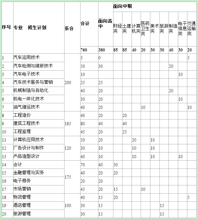 泉州理工学院高职招考招生计划