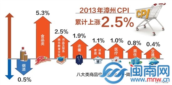 2013年漳州CPI累计同比上涨2.5%