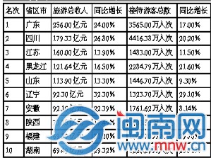 福建“吸金”近70亿 全国第九