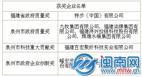 获奖企业名单
