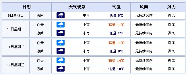 漳州天气预报（2月10日）