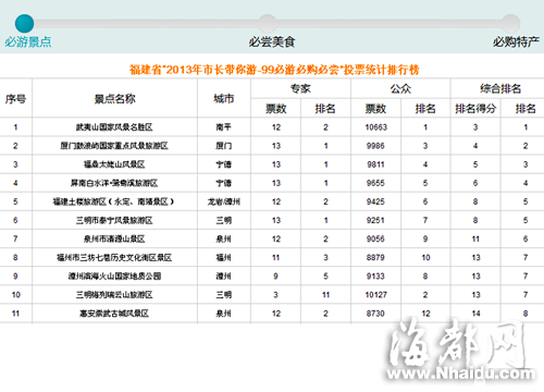 “2013年市长带你游•福建99必游必购必尝”公 