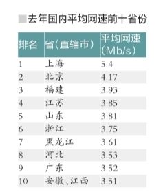 中国网速排行榜出炉