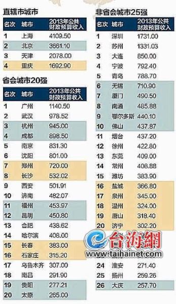 2013年中国城市财力50强