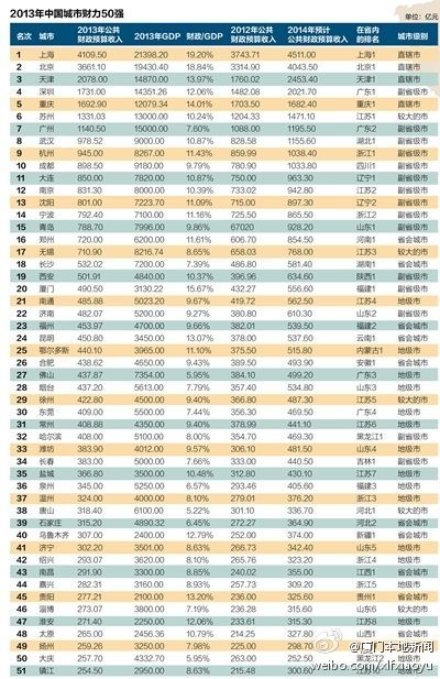 财富50强