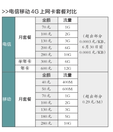 电信4G套餐资费与移动相当，目前仅提供4G数据上网业务