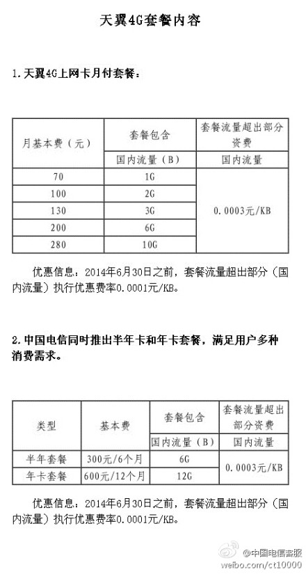 电信天翼4G上网卡套餐内容