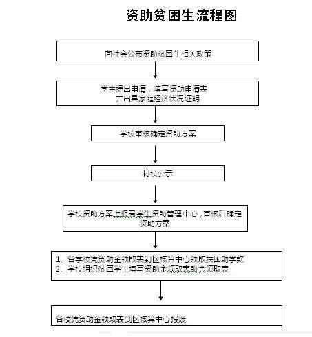 贫困生助学金1
