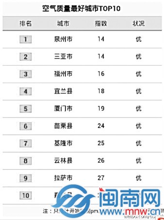 元宵节全国空气质量最好城市排行榜