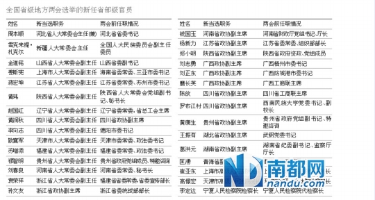 省级两会全部结束30省部级官员履新