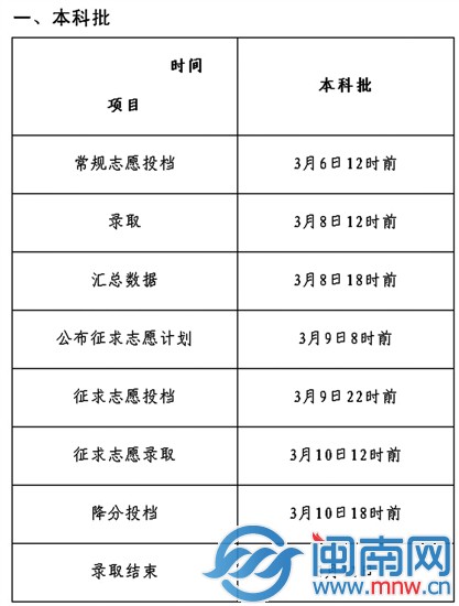 2014高职招考本科批录取时间表