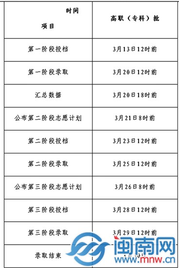 2014高职招考高职专科批录取时间表