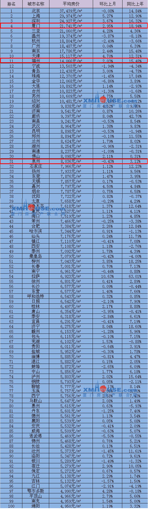 房价100名