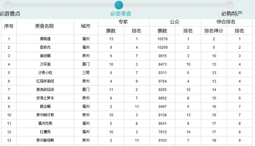福建99种必尝美食出炉 佛跳墙居首沙茶面第四