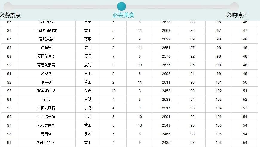 福建99种必尝美食出炉 佛跳墙居首沙茶面第四7