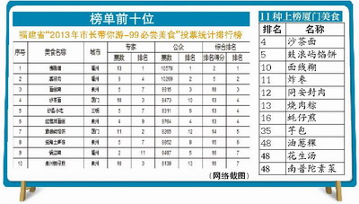 榜单前十
