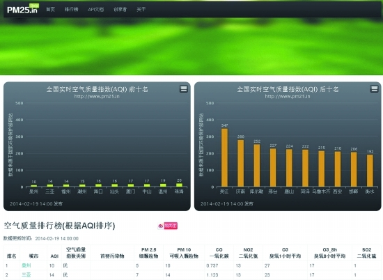 到昨日下午2时,泉州仍排第一