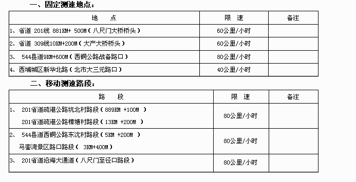 漳州设置测速地点和路段