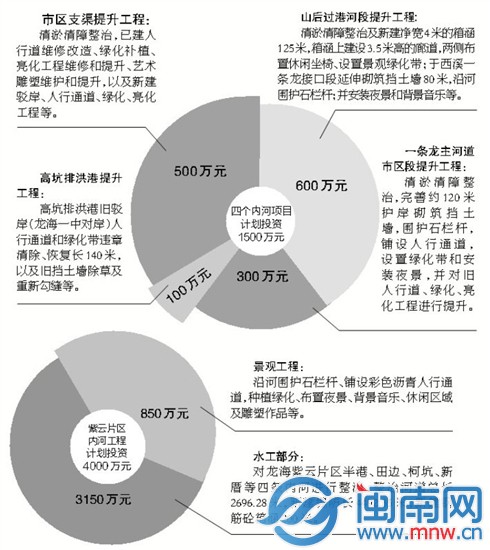 龙海计划投资5500万整治市区和紫云片区内河