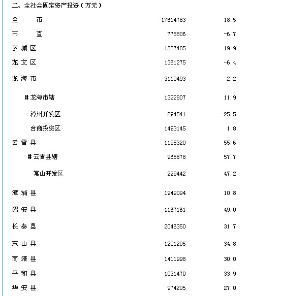 2013年漳州各县市全社会固定资产投资