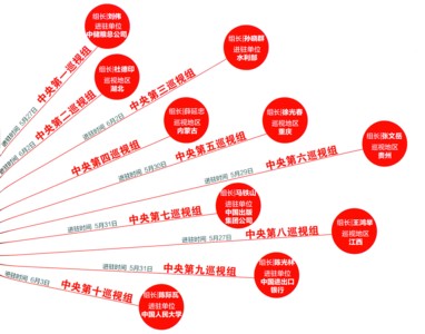 第九巡视组清单