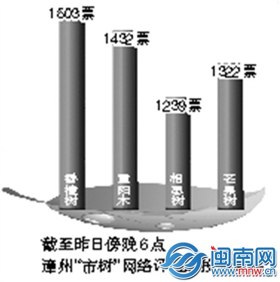 截至昨日傍晚6点 漳州“市树”网络评选的投票结果