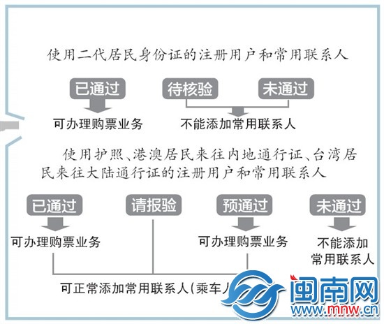身份证号与姓名不匹配无法购票