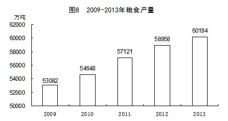 2009年-2013年全国粮食总产量