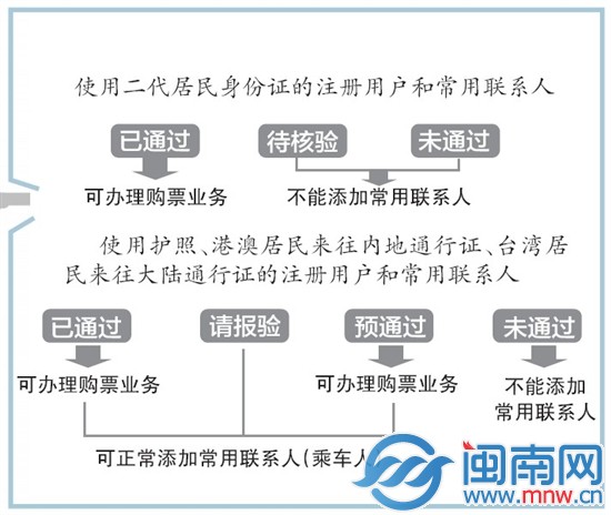 网购火车票 不能化名了1