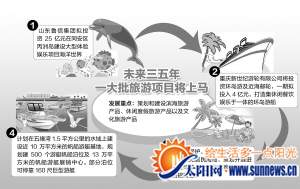旅游项目示意图