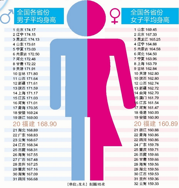 中国各省男女平均身高表出炉 厦门人排全国21