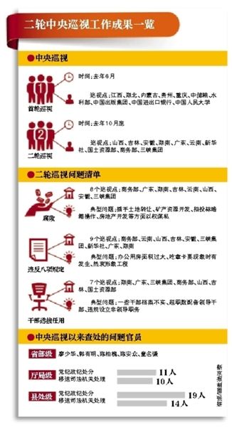 中央二轮巡视10地8个查出腐败 17名官员被调查