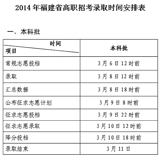 2014年福建省高职招考录取时间安排表