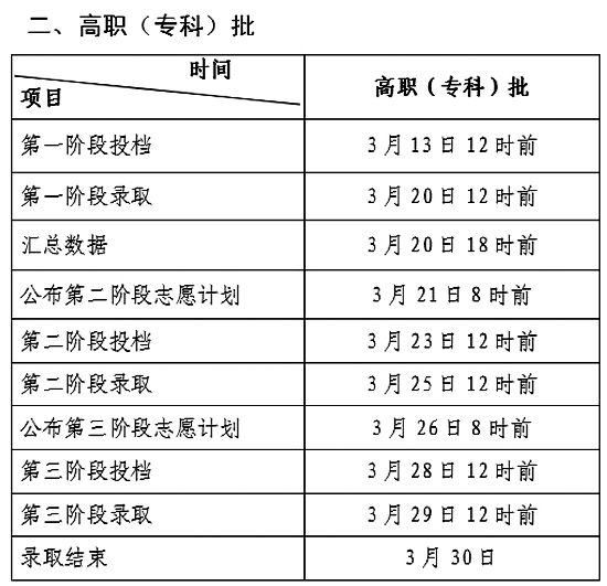 2014年福建省高职(专科)招考录取时间安排表