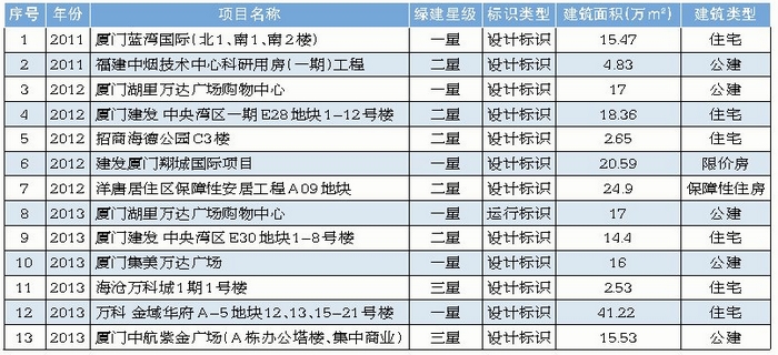 厦门市绿色建筑项目