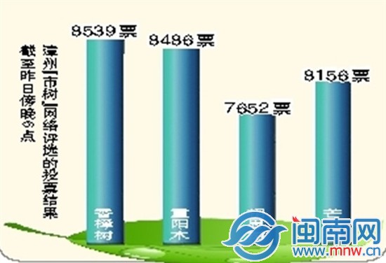 上周末，评选活动再迎高潮，万名市民参与投票