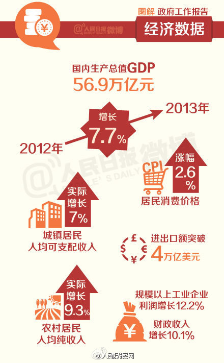 9张李克强政府工作报告图