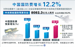 2014国防预算首破八千亿