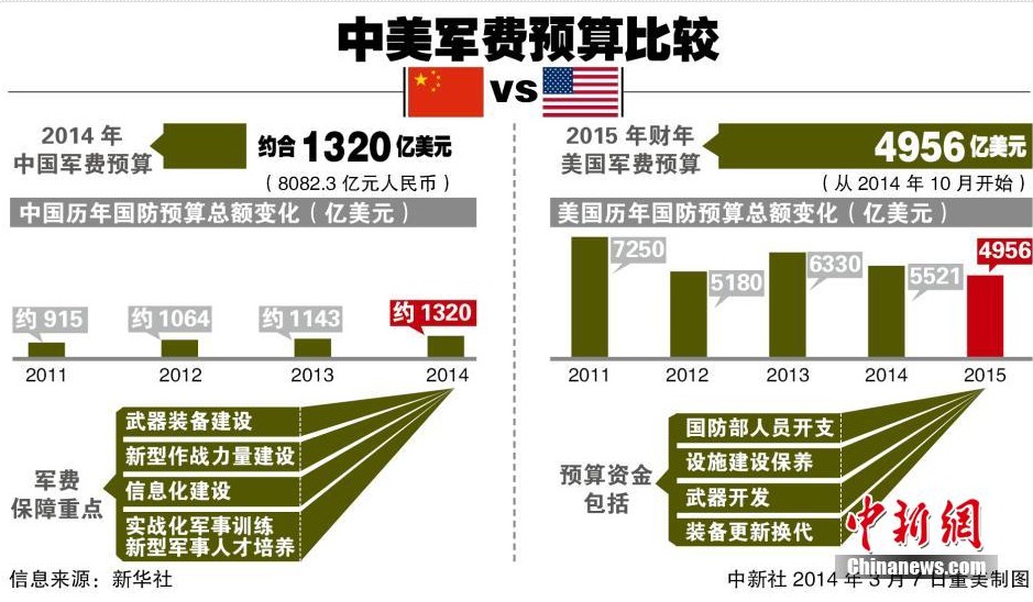2014年中国军费和2015年美国军费预算对比