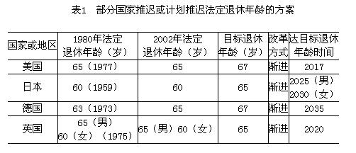 中国退休年龄