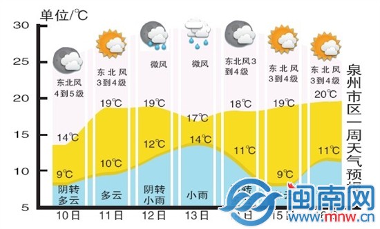 泉州市区一周天气预报