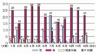 全年空气情况