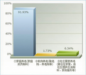 　“现有养老方式”的统计数据